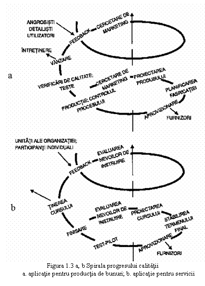 Text Box: 
Figura 1.3 a, b Spirala progresului calitatii
a. aplicatie pentru productia de bunuri; b. aplicatie pentru servicii
