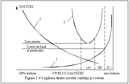 Text Box: 
Figura 1.4 Legatura dintre nivelul calitatii si costuri
