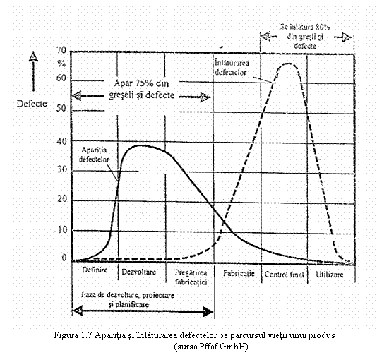 Text Box: 
Figura 1.7 Aparitia si inlaturarea defectelor pe parcursul vietii unui produs
(sursa Pffaf GmbH)
