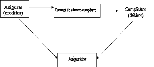 Asigurat
(creditor), Contract de vanzare-cumparare,Cumparator
(debitor),Asigurator