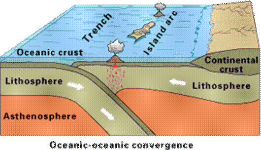 File:Oceanic-oceanic convergence Fig21oceanocean.gif