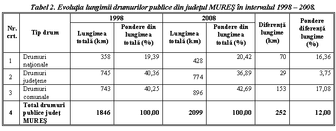 Text Box: Tabel 2. Evolutia lungimii drumurilor publice din judetul MURES in intervalul 1998 - 2008.
Nr. crt. Tip drum 1998 2008 Diferenta
lungime
(km) Pondere diferenta lungime
(%)
 Lungimea totala (km) Pondere din lungimea totala (%) Lungimea totala (km) Pondere din lungimea totala (%) 
1 Drumuri nationale 358 19,39 428 20,42 70 16,36
2 Drumuri judetene 745 40,36 774 36,89 29 3,75
3 Drumuri comunale 743 40,25 896 42,69 153 17,08
4 Total drumuri publice judet MURES 1846 100,00 2099 100,00 252 12,00

