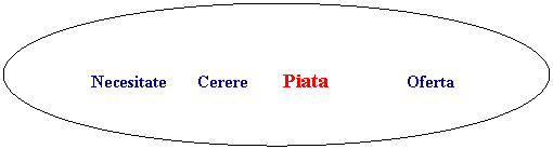 Flowchart: Connector: Necesitate Cerere Piata Oferta
