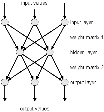 sample structure of a Multi-Layer-Perceptron