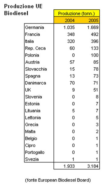 produzione-biodiesel-europa