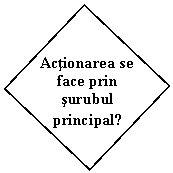 Text Box: Actionarea se face prin surubul principal?
